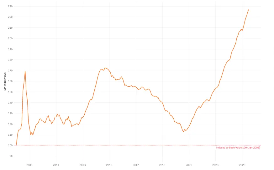 Dubai Real Estate Market Report August 2025