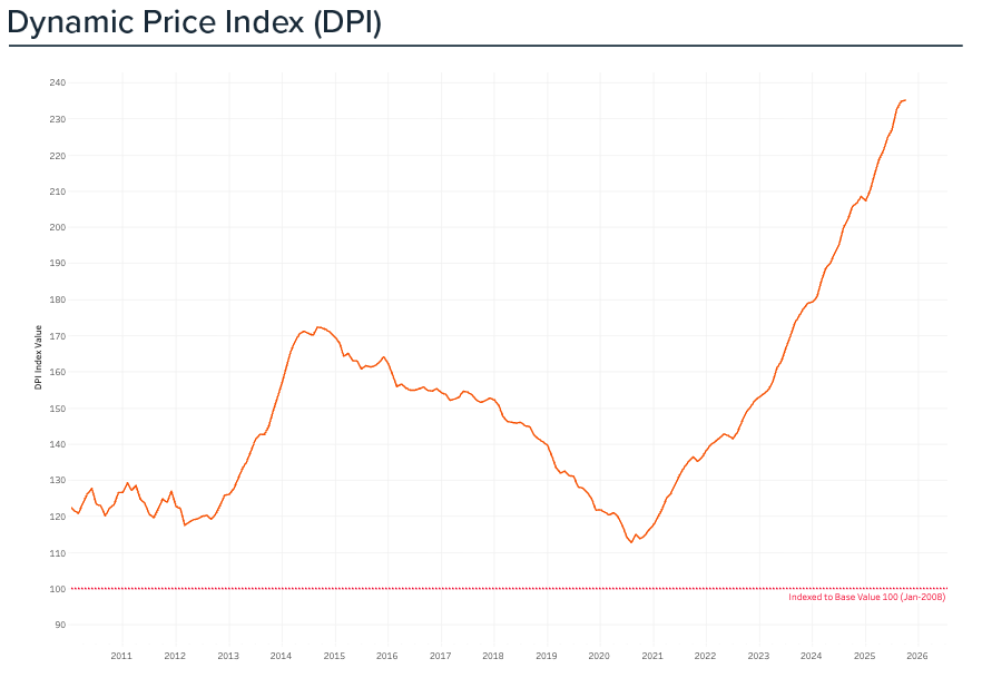 Dubai Real Estate Market Report October 2025: A Shift Toward Sustainable Stability