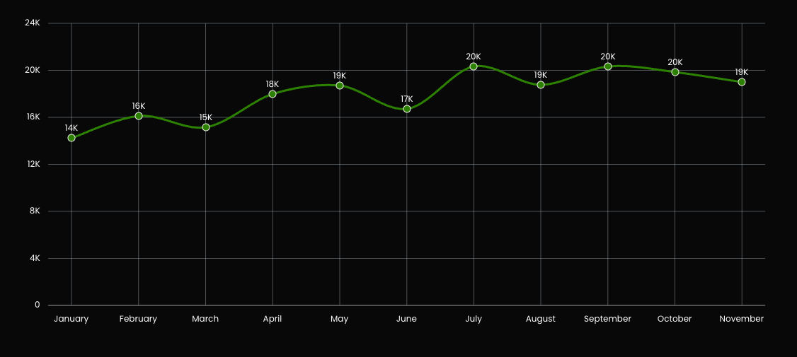Dubai Real Estate Market Report November 2025: Sales Surge to AED 64.7B