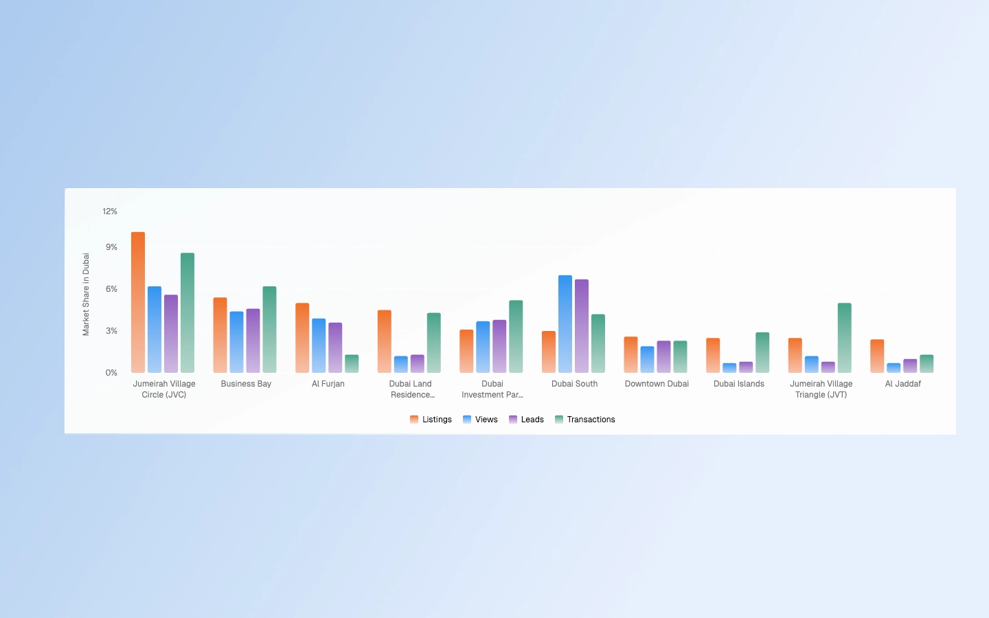 Dubai Real Estate Community Analysis: JVC Dominates Volume, Dubai South Leads in Demand